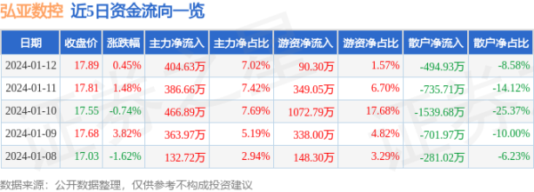 线上最大的配资平台 股票行情快报：弘亚数控（002833）1月12日主力资金净买入404.63万元