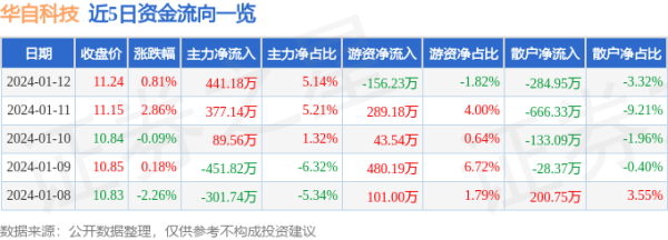 上海股票配资平台 股票行情快报：华自科技（300490）1月12日主力资金净买入441.18万元