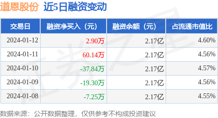 上海股票配资平台 道恩股份：1月12日融资买入154.12万元，融资融券余额2.18亿元