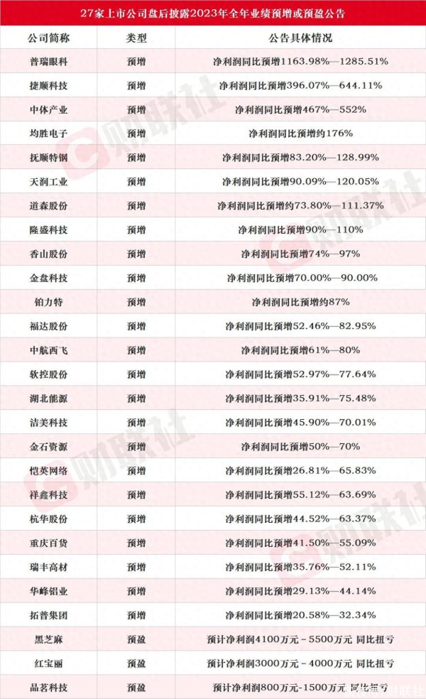 上海股票配资平台 近30家上市公司盘后披露2023年业绩预增或预盈公告 普瑞眼科同比最高预增1286%