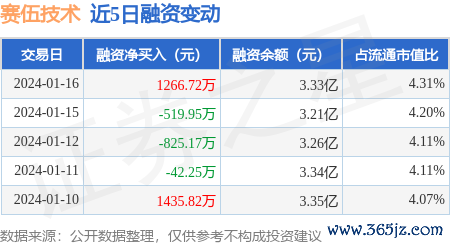 上海股票配资平台 赛伍技术：1月16日融资买入4589.84万元，融资融券余额3.39亿元